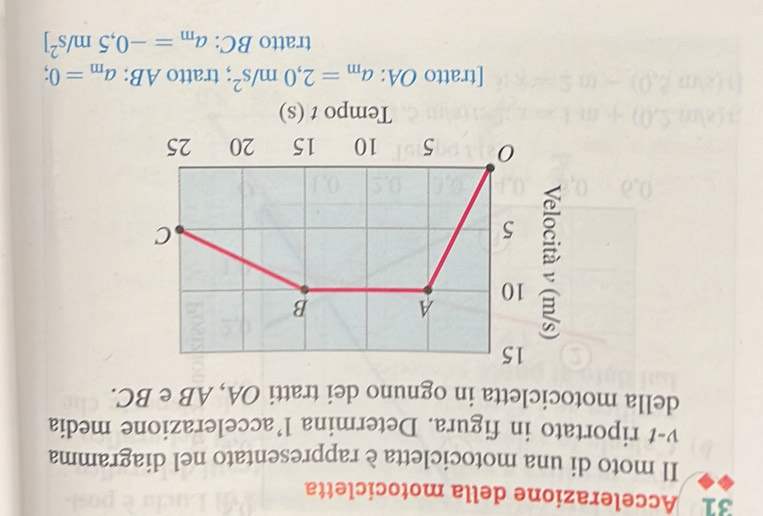 Accelerazione della motocicletta
Il moto di una motocicletta è rappresentato nel diagramma
v-t riportato in figura. Determina l’accelerazione media
della motocicletta in ognuno dei tratti OA, AB e BC.
[tratto OA: a_m=2,0m/s^2; tratto AB: a_m=0;
tratto BC: a_m=-0,5m/s^2]