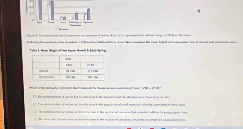 Figure 2. Coyota belavior in the presence and atisence of wolves. Error bars represent error within a range of 5% from the mean.
Following the reintroduction of wolves to Yellowstone National Park, researchers measured the mean height of young aspen trees in upland and streammide areas.
Table 1. Mean Height of New Aspen Growth in Early Spring
Which of the following is the most likely cause of the change in mean aspen height from 1998 to 2010 ?
The rintreduction of wolves led to a decease in the population of elk, allowing aspen trees to grow taller.
The reintroduction of wolves led to a decrease in the population of small mammals, allowing aspen trees to grow taller.
The reintroduction of wolves led to an increase in the number of carcasses that provided fertilizer for young aspen trees.
The rintraduction of wolves led to an increase in the number of carcasses, so coyotes no longer ate young aspen trees.