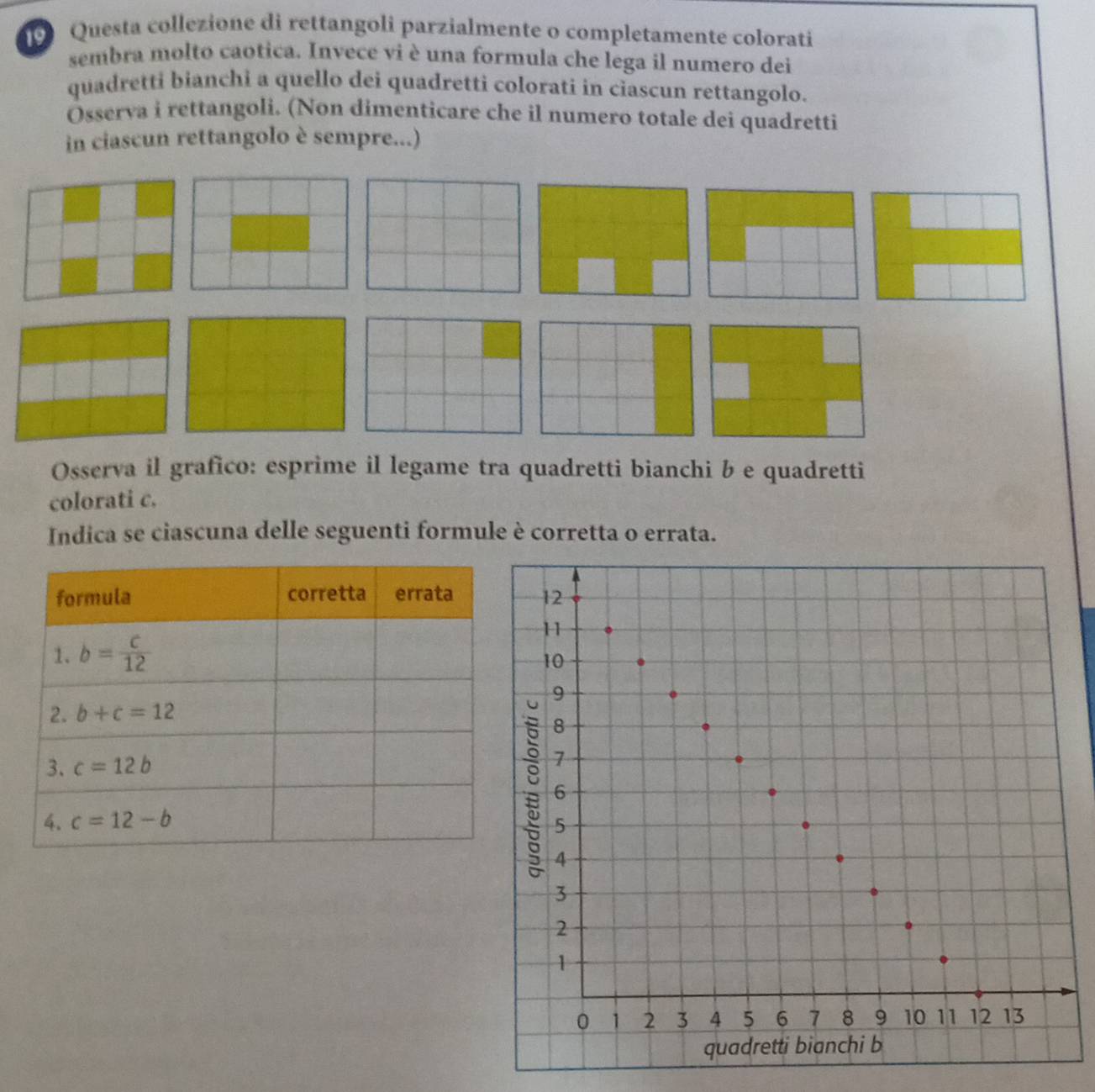 Questa collezione di rettangoli parzialmente o completamente colorati
sembra molto caotica. Invece vi è una formula che lega il numero dei
quadretti bianchi a quello dei quadretti colorati in ciascun rettangolo.
Osserva i rettangoli. (Non dimenticare che il numero totale dei quadretti
in ciascun rettangolo è sempre...)
Osserva il grafico: esprime il legame tra quadretti bianchi b e quadretti
colorati c.
Indica se ciascuna delle seguenti formule è corretta o errata.