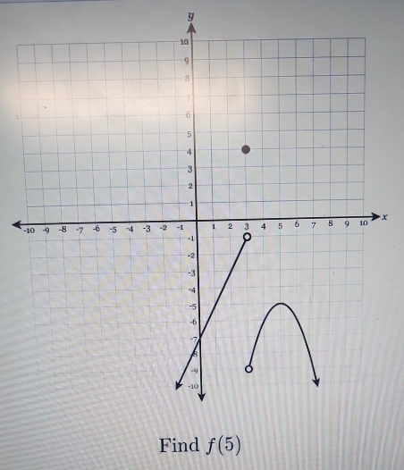 y
x
Find f(5)