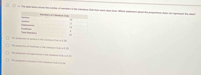 The table below shows the number of members in the Literature Club from each class level. Which statement about the proportions does not represent the data?
Theon of seniors in the Literature Club is (. 36.
The proportion of freshmen in the Literature Club is (.20.
The proportion of sophomores in the Literature Club is 0.22.
The proportion of Juniors in the Literature Club is (. 24