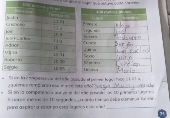 a asignar el lugar que obtuvo cada corredor. 
el primer lugar hizo 11.01 s, 
¿quiénes rompieron esa marca este año?_ 
Si en la competencía por zona del año pasado, los 10 primeros lugares 
hicieron menos de 10 segundos, ¿cuánto tiempo debe disminuir Adrián 
para aspirar a estar en esos lugares este año?_
71