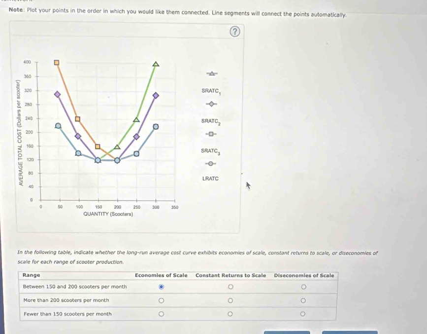 Note: Plot your points in the order in which you would like them connected. Line segments will connect the points automatically.
400
360
or△
320
SRATC_1
280
240^(。 SRATC_2)
200
-□ =
160
。
SRATC_3
120
80
LRATC
40
0
0 50 100 150 200 250 300 350
QUANTITY (Scooters)
In the following table, indicate whether the long-run average cost curve exhibits economies of scale, constant returns to scale, or diseconomies of
scale for each range of scooter production.