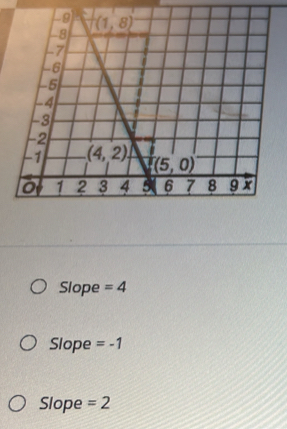 Slope =4
Slope =-1
Slope =2