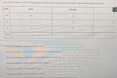 Jaylen surveys students at SCHS to find what they do in their free time and records the most popular responses below, organized by grade. 
ull 
What is the probability an 11th grader prefers to read? 
What is the probabillity a student spends his/her froe time participating in sports? 
Whal is the probability a student prefers to spend hiufher free time watching TV? 
What is the probability a student prefecs to read after school 
Whiat is the probability a 10th grader likes to read? 
What is the probability of being a 12 grader or a reader?