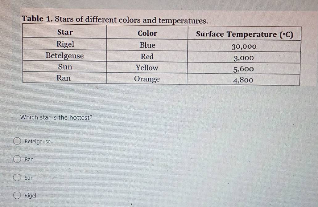 Table 1. Stars of different colors and temperatu
Which star is the hottest?
Betelgeuse
Ran
Sun
Rigel