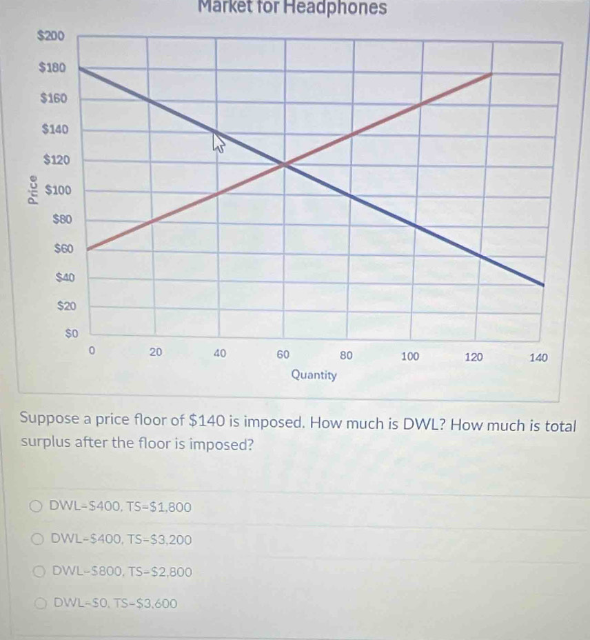 Market for Headphones
al
surplus after the floor is imposed?
DWL=$400, TS=$1,800
DWL-$400, TS-$3,200
DWL-5800, TS=$2,800
DWL-50, TS-$3,600