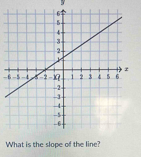 y
- 
What is the slope of the li