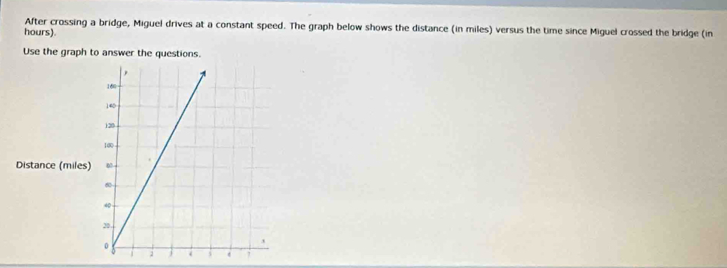 After crossing a bridge, Miguel drives at a constant speed. The graph below shows the distance (in miles) versus the time since Miguel crossed the bridge (in
hours). 
Use the graph to answer the questions. 
Distance (miles