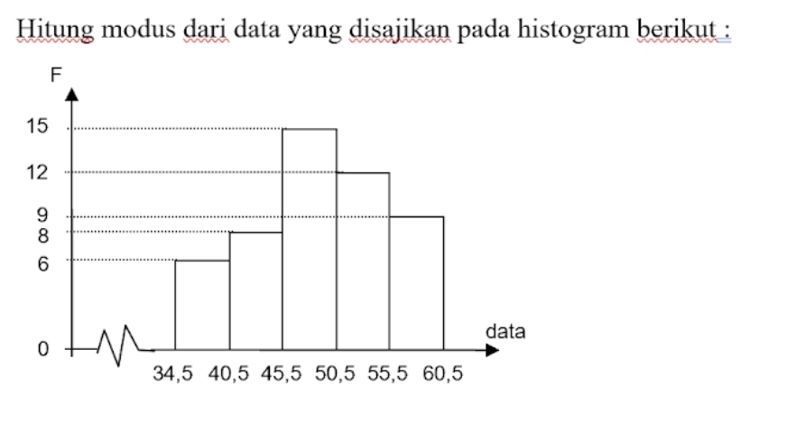 Hitung modus dari data yang disajikan pada histogram berikut :