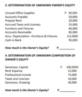 DETERMINATION OF UNKNOWN OWNER'S EQUITY 
Unused Office Supplies P 30,000
Accounts Payable 50,000
Prepaid Rent 20,000
Accrued Taxes and Licenses 25,000
Furniture and Fixtures 60,000
Accounts Receivable 85,000
Accu. Depreciation -Furniture & Fixtures (15,000) 
Cash in Bank 95,000
How much is the Owner's Equity?_ 
4. DETERMINATION OF UNKNOWN COMPOSITION OF 
OWNER'S EQUITY 
Generoso, Capital P 100,0000
Rent Expense 15,000
Professional Income 75,000
Taxes and Licenses 10,000
Generoso, Drawing 30,000
How much is the Owner's Equity? P_