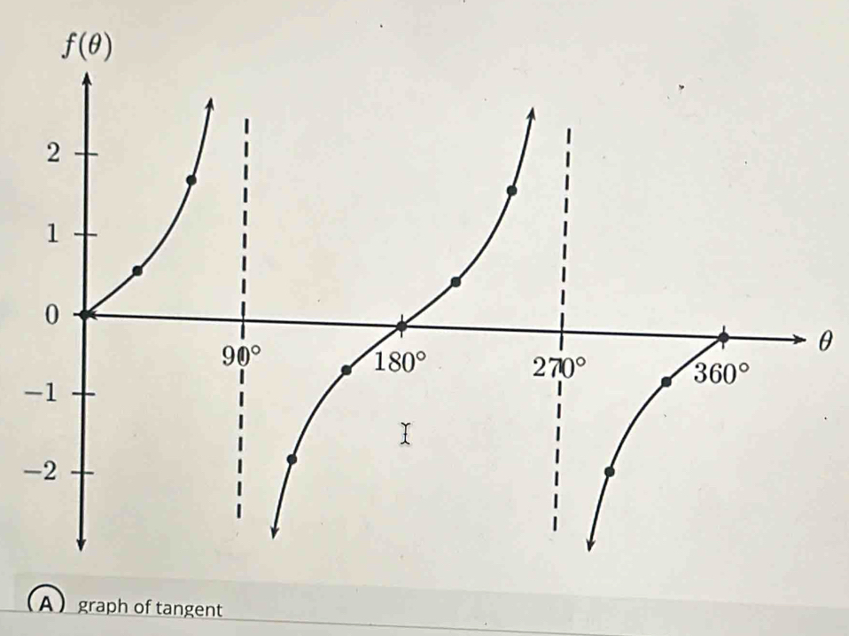 θ
-
-
A graph of tangent