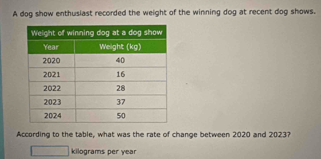 A dog show enthusiast recorded the weight of the winning dog at recent dog shows. 
According to the table, what was the rate of change between 2020 and 2023?
kilograms per year