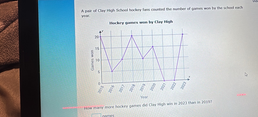 Vid 
A pair of Clay High School hockey fans counted the number of games won by the school each
year. 
Hockey games won by Clay High
y
20
15
y 10
5
x
0
a 5 。
Year
How many more hockey games did Clay High win in 2023 than in 2019?