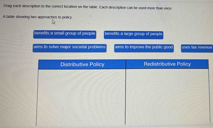 Drag each description to the correct location on the table. Each description can be used more than once.
A table showing two approaches to policy.
benefits a small group of people benefits a large group of people
aims to solve major societal problems aims to improve the public good uses tax revenue