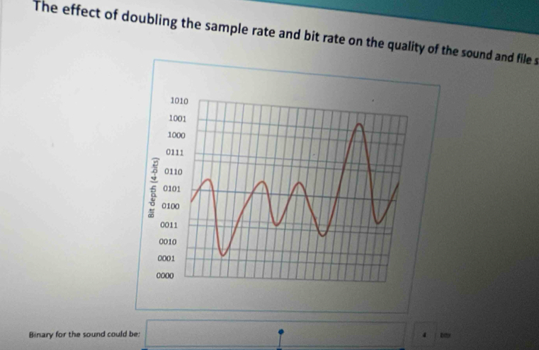 The effect of doubling the sample rate and bit rate on the quality of the sound and file s 
Binary for the sound could be: □° frac -1/2x