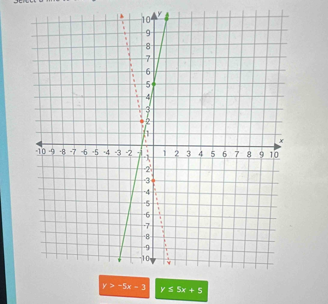 y≤ 5x+5