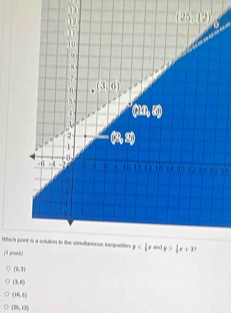 Which po
(1 point)
(2,2)
(3,6)
(10,5)
(25,12)