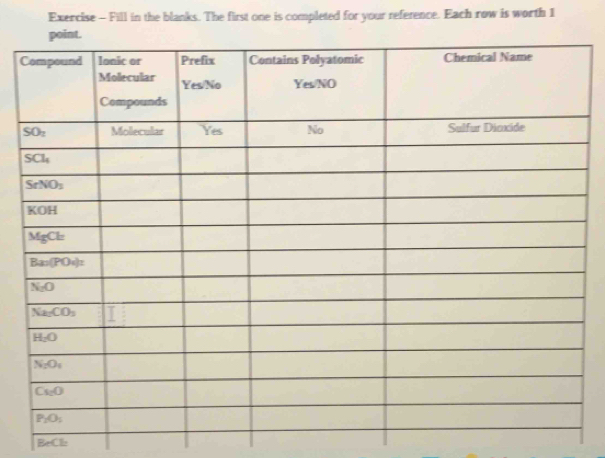 Exercise - Fill in the blanks. The first one is completed for your reference. Each row is worth 1
BeCl_2