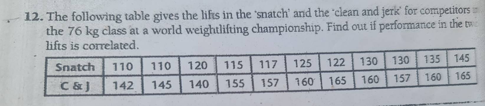 The following table gives the lifts in the ‘snatch’ and the ‘clean and jerk’ for competitors 
the 76 kg class at a world weightlifting championship. Find out if performance in the tw