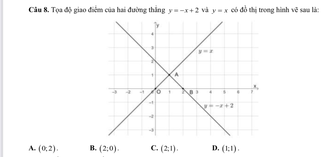 Tọa độ giao điểm của hai đường thắng y=-x+2 và y=x có _ O' đồ thị trong hình vẽ sau là:
A. (0;2). B. (2;0). C. (2;1). D. (1;1).