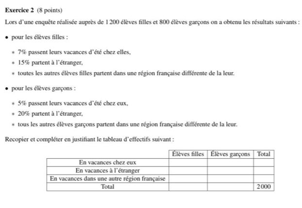 Lors d'une enquête réalisée auprès de 1 200 élèves filles et 800 élèves garçons on a obtenu les résultats suivants : 
pour les élèves filles :
7% passent leurs vacances d'été chez elles,
15% partent à l'étranger, 
toutes les autres élèves filles partent dans une région française différente de la leur. 
pour les élèves garçons : 
* 5% passent leurs vacances d'été chez eux,
20% partent à l'étranger, 
* tous les autres élèves garçons partent dans une région française différente de la leur. 
Recopier et compléter en justifiant le tableau d’effectifs suivant :