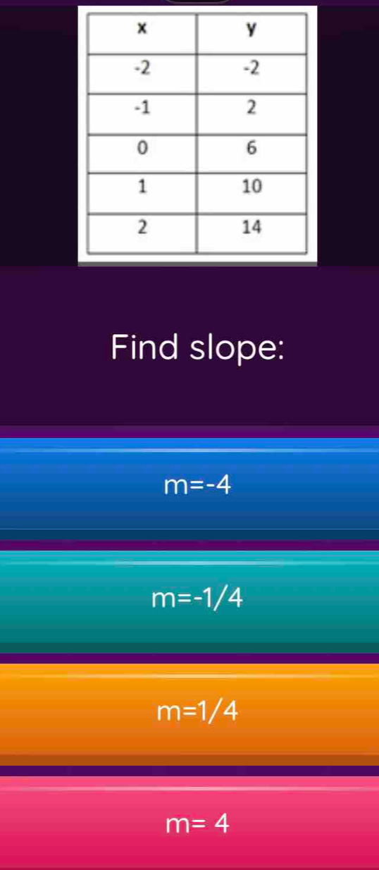 Find slope:
m=-4
m=-1/4
m=1/4
m=4