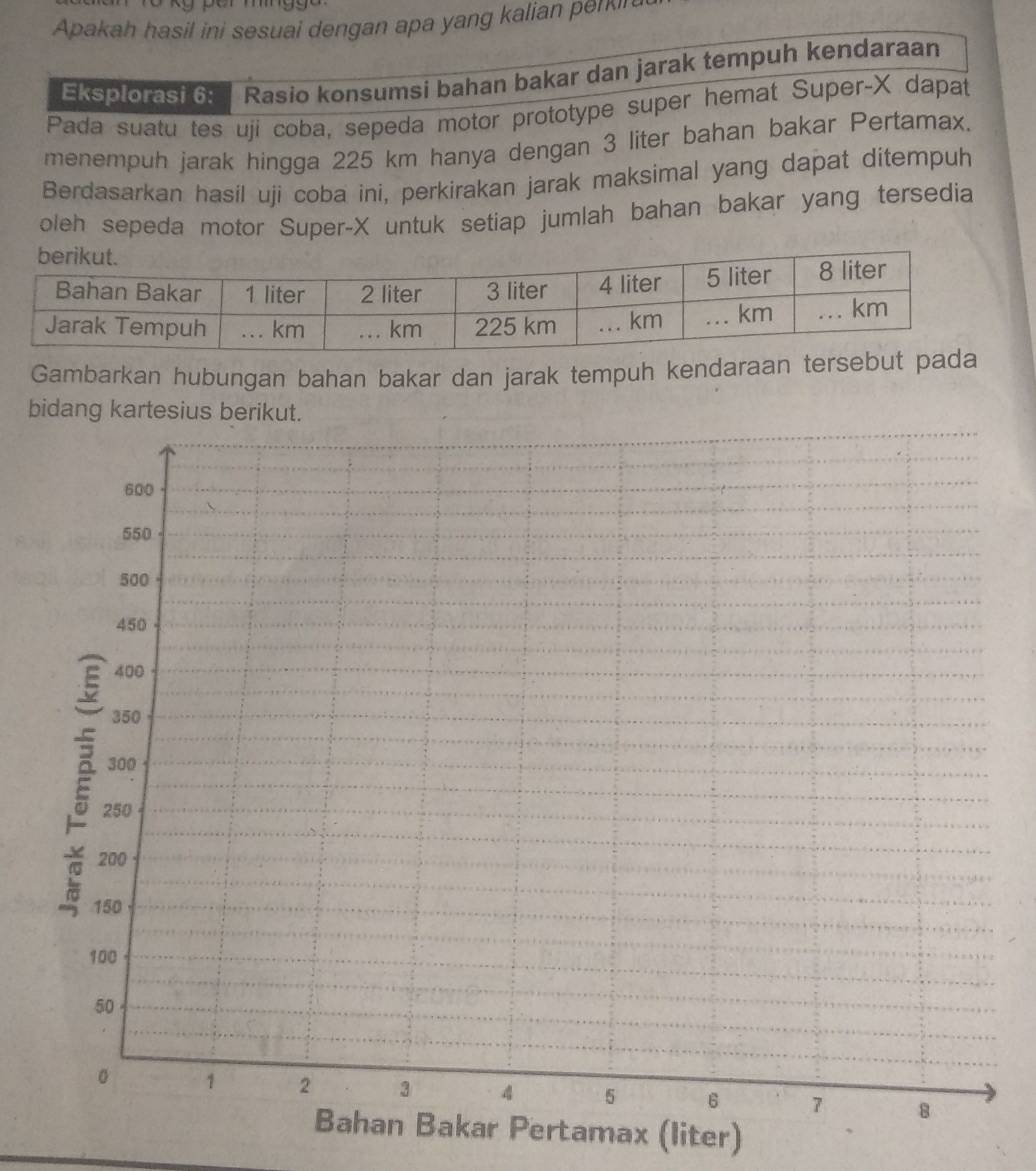 Apakah hasil ini sesuai dengan apa yang kalian per 
Eksplorasi 6: Rasio konsumsi bahan bakar dan jarak tempuh kendaraan 
Pada suatu tes uji coba, sepeda motor prototype super hemat Super- X dapat 
menempuh jarak hingga 225 km hanya dengan 3 liter bahan bakar Pertamax. 
Berdasarkan hasil uji coba ini, perkirakan jarak maksimal yang dapat ditempuh 
oleh sepeda motor Super- X untuk setiap jumlah bahan bakar yang tersedia 
Gambarkan hubungan bahan bakar dan jarak tempuh kendaraan tersebut p
b 
rtamax (liter)