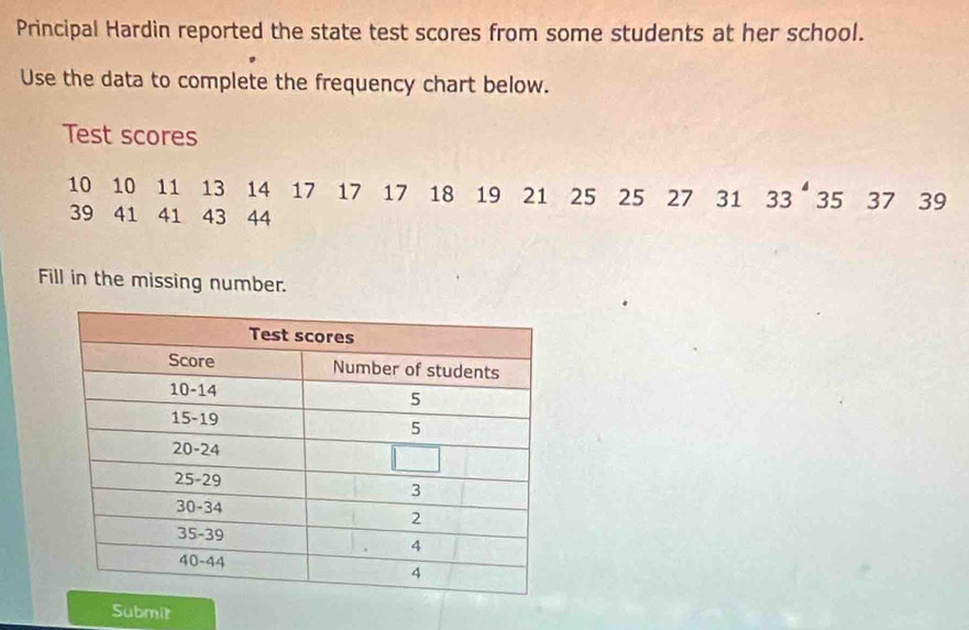 Principal Hardin reported the state test scores from some students at her school. 
Use the data to complete the frequency chart below. 
Test scores
10 10 11 13 14 17 17 17 18 19 21 25 25 27 31 33^4 353739
39 41 41 43 44
Fill in the missing number. 
Submit