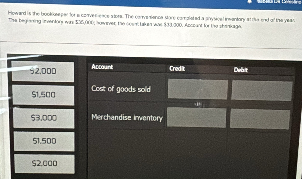 Isabella De Celestino
Howard is the bookkeeper for a convenience store. The convenience store completed a physical inventory at the end of the year.
The beginning inventory was $35,000; however, the count taken was $33,000. Account for the shrinkage.
Account
$2,000 Credit Debit
Cost of goods sold
$1,500
x|.
$3,000 Merchandise inventory
$1,500
$2,000