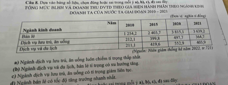 Dựa vào bảng số liệu, chọn đủng hoặc sai trong mỗi ý a), b), c), d) sau đây:
TổNG MỨC BLHH Và DOANH tHU DVTD THEO GIá HiệN HÀNH pHÂN THEO NgẢnH kINh
DOANH TA CủA NƯỚC TA GIAI ĐOẠN 2010 - 2021
ghìn tỉ đồng)
a) Ngành dịch vụ lưu trú, ăn uống luôn chiếm tỉ trọng thấp nhất.
(b) Ngành dịch vụ và du lịch, bán lẻ tỉ trọng có xu hướng tăng.
c) Ngành dịch vụ lưu trú, ăn uống có tỉ trọng giảm liên tục.
d) Ngành bán lẻ có tốc độ tăng trưởng nhanh nhất.
ic sai trong mỗi ý a), b), c), d) sau đây: