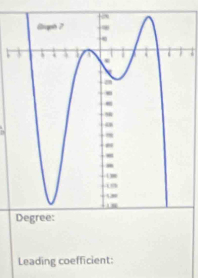 Leading coefficient: