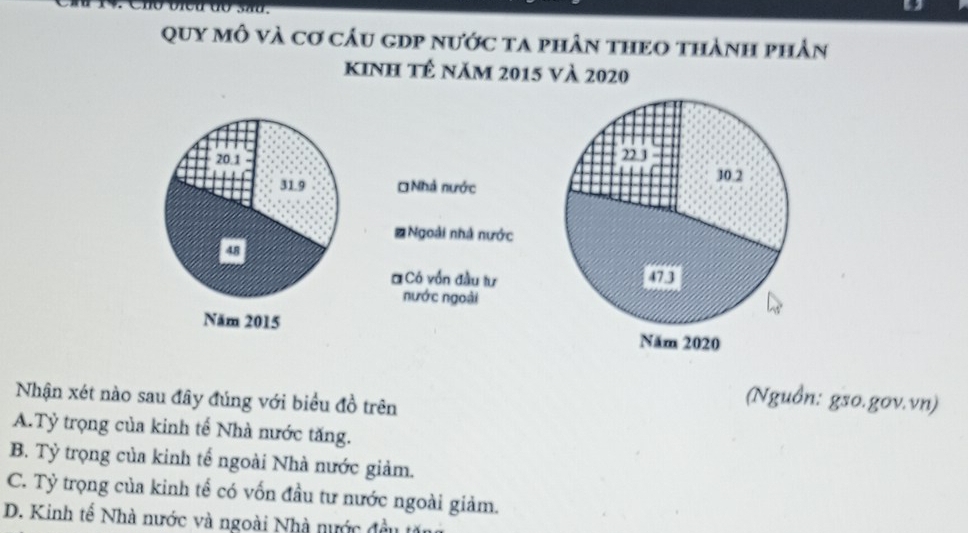 quy mô và cơ cầu gDp nước ta phân theo thành phân
Kinh tê năm 2015 và 2020
20.1
31.9 *Nhà nước
# Ngoài nhà nước
。 
* Có vồn đầu tư
nước ngoài
Năm 2015 
Nhận xét nào sau đây đúng với biểu đồ trên
(Nguồn: gso.gov.vn)
A.Tỷ trọng của kinh tế Nhà nước tăng.
B. Tỷ trọng của kinh tế ngoài Nhà nước giảm.
C. Tỷ trọng của kinh tế có vốn đầu tư nước ngoài giảm.
D. Kinh tế Nhà nước và ngoài Nhà nước đều tăn