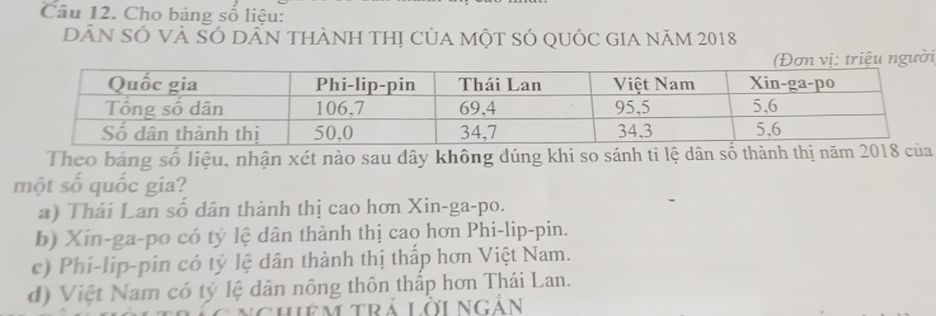 Cho bảng số liệu:
Dân SÓ và sÓ dẤn thành thị của một SÓ quÓc giA năm 2018
i
Theo bảng số liệu, nhận xét nào sau đây không đúng khi so sánh tỉ lệ dân số thành thị năm 20
một số quốc gia?
a) Thái Lan số dân thành thị cao hơn Xin-ga-po.
b) Xin-ga-po có tỷ lệ dân thành thị cao hơn Phi-lip-pin.
c) Phi-lip-pin có tỷ lệ dân thành thị thấp hơn Việt Nam.
d) Việt Nam có tỷ lệ dân nông thôn thấp hơn Thái Lan.
Chiêm trả lời ngắn