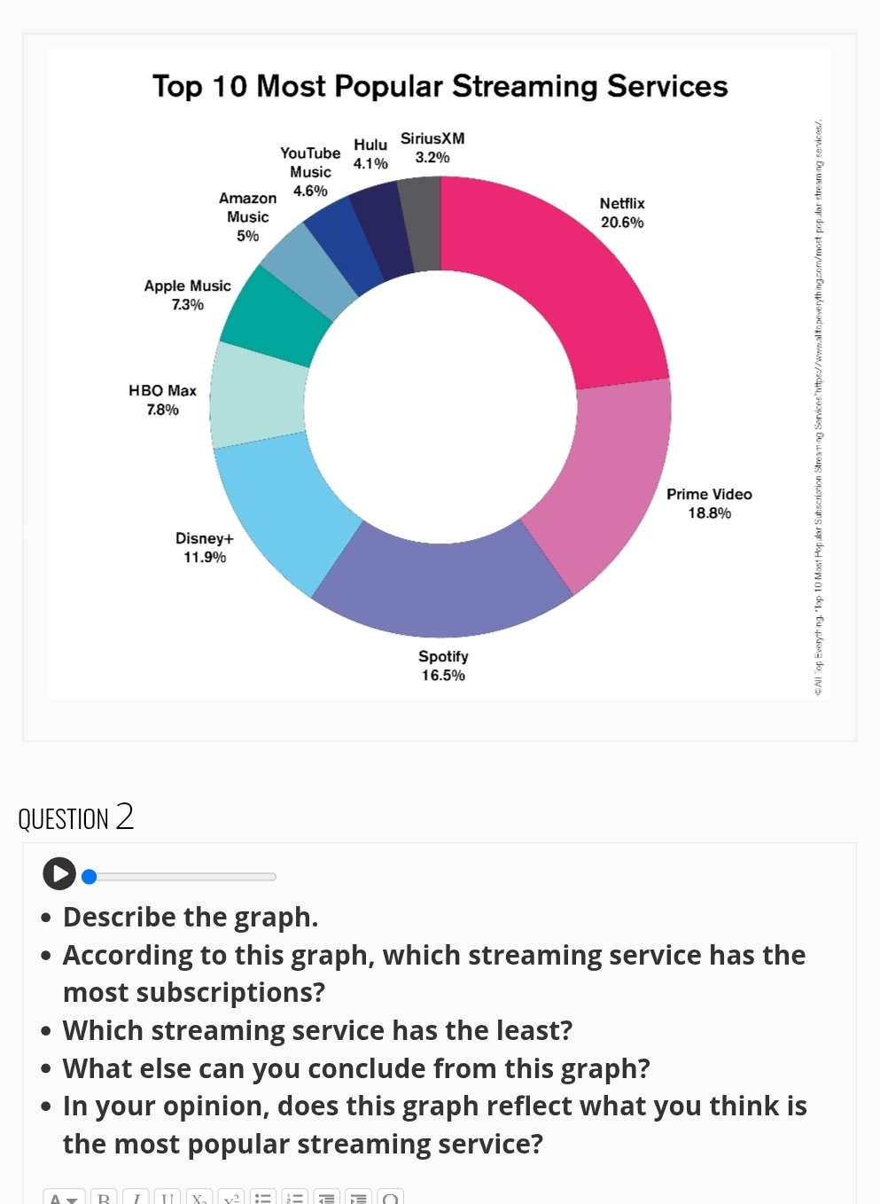 Top 10 Most Popular Streaming Services 
YouTube Hulu SiriusXM 
Music 4.1%
3.2%
Amazon 4.6%
Netflix 
Music 20.6%
5%
Apple Music
7.3%
HBO Max
7.8%
Prime Video
18.8%
Disney+
11.9%
Spotify
16.5%
QUESTION 2 
Describe the graph. 
According to this graph, which streaming service has the 
most subscriptions? 
Which streaming service has the least? 
What else can you conclude from this graph? 
In your opinion, does this graph reflect what you think is 
the most popular streaming service? 
D II