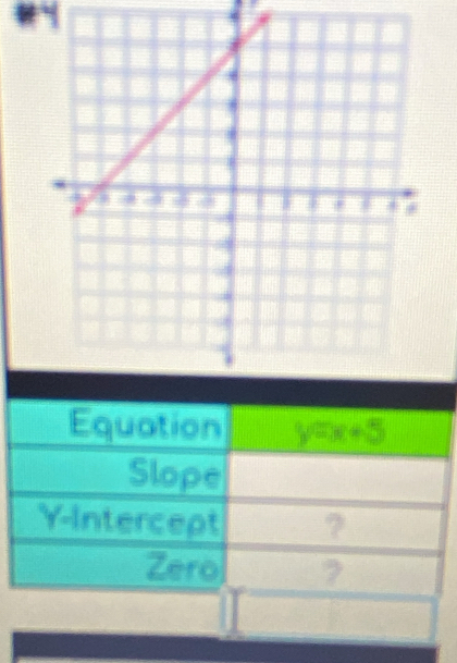 Equation y=x+5
Slope
Y-Intercept ?
Zero 2