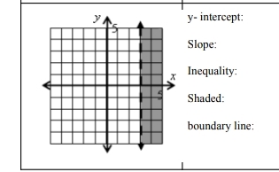 y - intercept: 
Slope: 
Inequality: 
Shaded: 
boundary line: