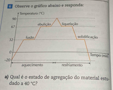 Observe o gráfico abaixo e responda:
a) Qual é o estado de agregação do material estu-
dado a 40°C