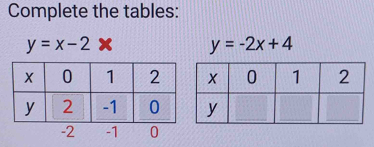 Complete the tables:
y=x-2
y=-2x+4