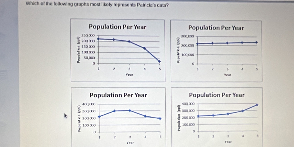 Which of the following graphs most likely represents Patricia's data?