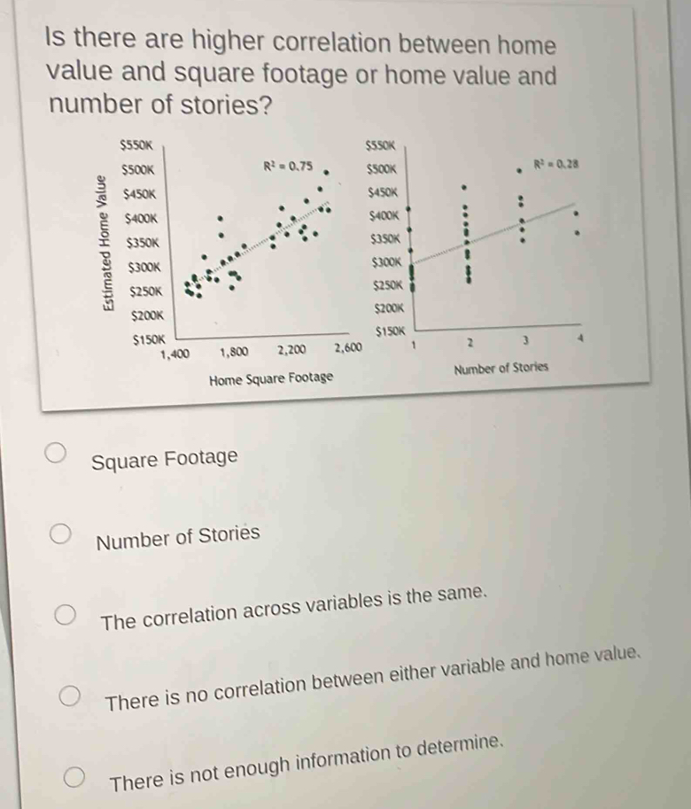 Is there are higher correlation between home
value and square footage or home value and
number of stories?
$550K $550K
$5
$4
$4
$3
$300K
$250K
$200K 
$ 
0
Home Square Footage Number of Stories
Square Footage
Number of Storiés
The correlation across variables is the same.
There is no correlation between either variable and home value.
There is not enough information to determine.