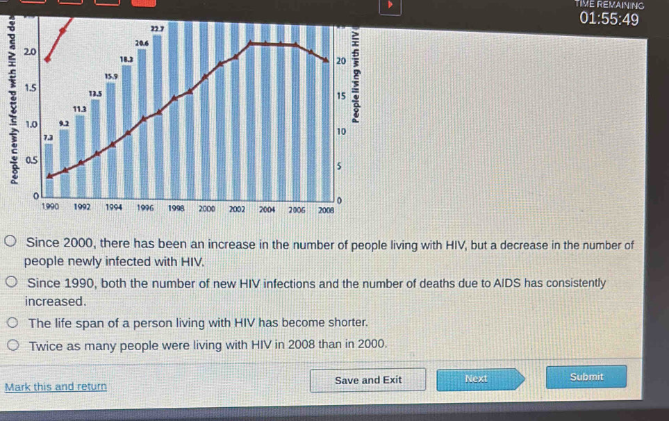 TIME REMAINING
01:55:49
Since 2000, there has been an increase in the number of people living with HIV, but a decrease in the number of
people newly infected with HIV.
Since 1990, both the number of new HIV infections and the number of deaths due to AIDS has consistently
increased.
The life span of a person living with HIV has become shorter.
Twice as many people were living with HIV in 2008 than in 2000.
Mark this and return Save and Exit Next
Submit