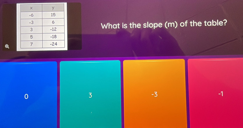 What is the slope (m) of the table?
Q
0
3
-3
-1