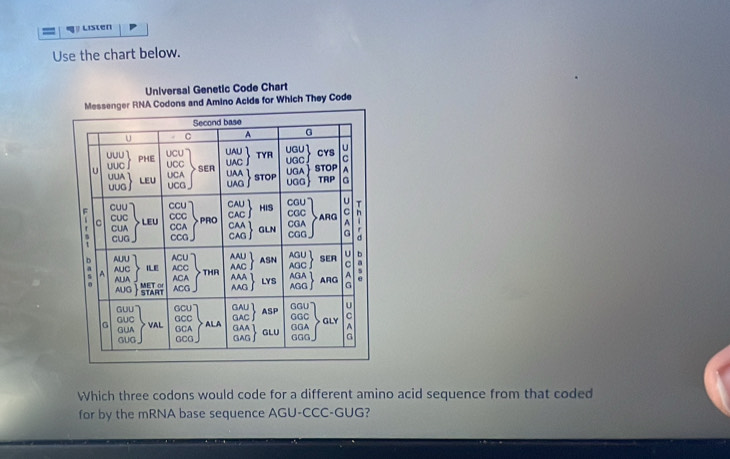 listen 
Use the chart below. 
Universal Genetic Code Chart 
e 
Which three codons would code for a different amino acid sequence from that coded 
for by the mRNA base sequence AGU-CCC-GUG?