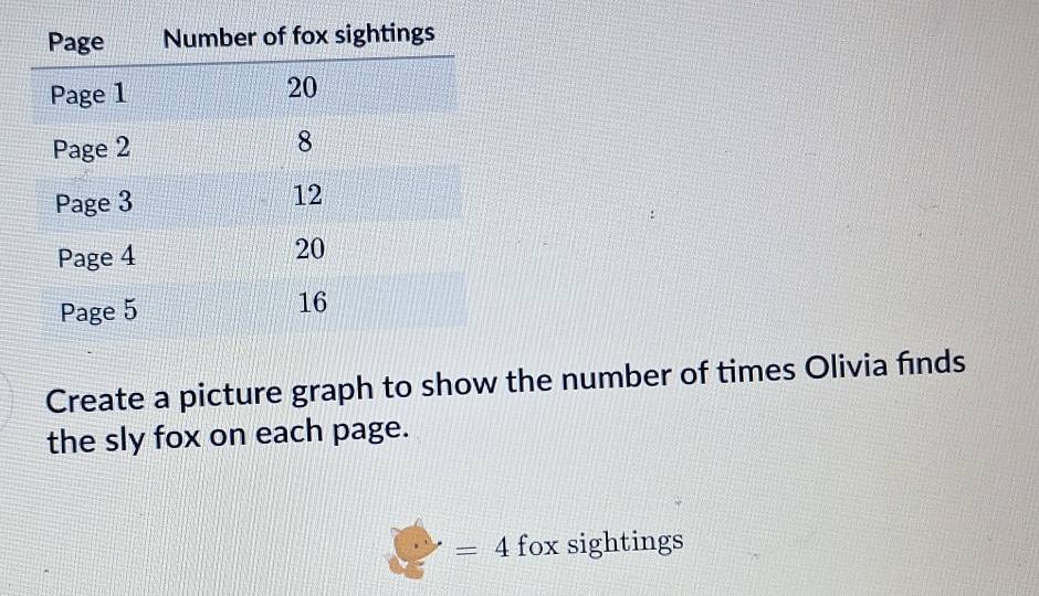 Create a picture graph to show the number of times Olivia finds 
the sly fox on each page.
=4 fox sightings