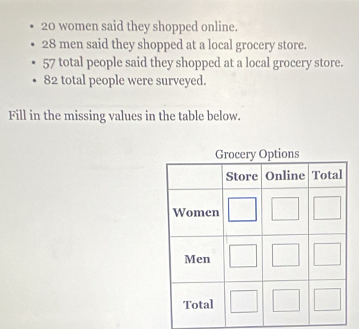 20 women said they shopped online.
28 men said they shopped at a local grocery store.
57 total people said they shopped at a local grocery store.
82 total people were surveyed. 
Fill in the missing values in the table below.