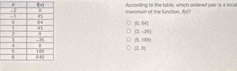 According to the table, which ordered pair is a loca
maximum of the function, f(x) 7
(0,64)
(3,-35)
(5,189)
(2,0)