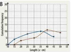 B
7 
Length (æ cm)