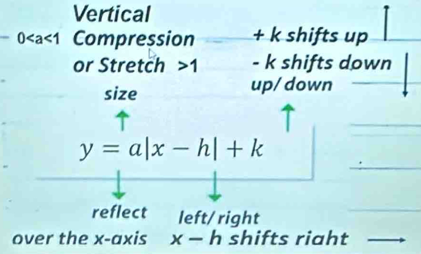 Vertical
0 Compression + k shifts up 
or Stretch 1 - k shifts down 
size 
up/ down
y=a|x-h|+k
reflect left/ right 
over the x-axis x-h shifts riaht