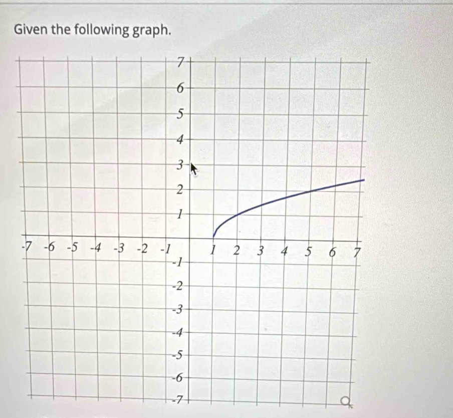 Given the following graph.
-7